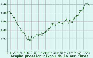 Courbe de la pression atmosphrique pour Baron (33)