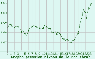 Courbe de la pression atmosphrique pour Millau (12)