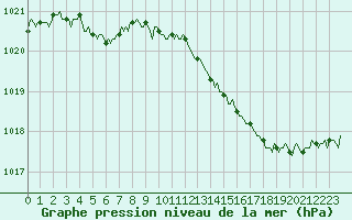 Courbe de la pression atmosphrique pour Voinmont (54)