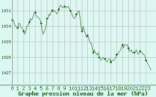 Courbe de la pression atmosphrique pour Narbonne-Ouest (11)