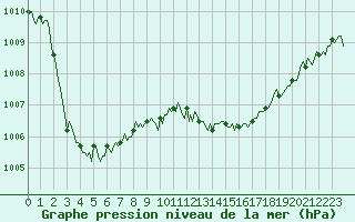 Courbe de la pression atmosphrique pour La Foux d