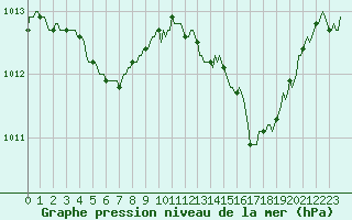 Courbe de la pression atmosphrique pour Les Pennes-Mirabeau (13)