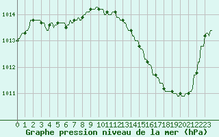 Courbe de la pression atmosphrique pour La Baeza (Esp)