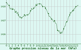 Courbe de la pression atmosphrique pour Charleville-Mzires / Mohon (08)