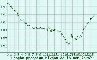 Courbe de la pression atmosphrique pour Charleville-Mzires / Mohon (08)