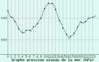 Courbe de la pression atmosphrique pour Beernem (Be)