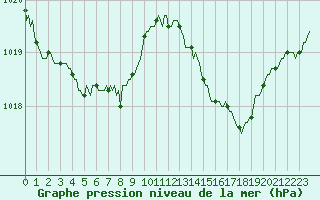 Courbe de la pression atmosphrique pour Sanary-sur-Mer (83)