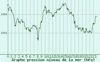 Courbe de la pression atmosphrique pour Bridel (Lu)