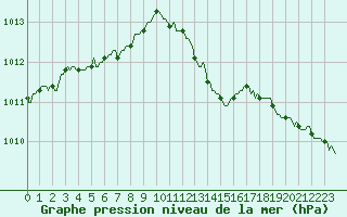 Courbe de la pression atmosphrique pour Sorcy-Bauthmont (08)