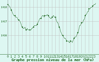Courbe de la pression atmosphrique pour La Chapelle-Aubareil (24)