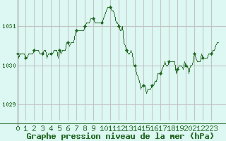 Courbe de la pression atmosphrique pour Roujan (34)