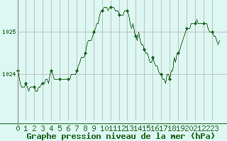 Courbe de la pression atmosphrique pour Thorrenc (07)