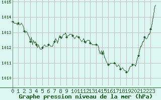 Courbe de la pression atmosphrique pour Mazres Le Massuet (09)