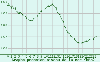 Courbe de la pression atmosphrique pour Saint-Mdard-d
