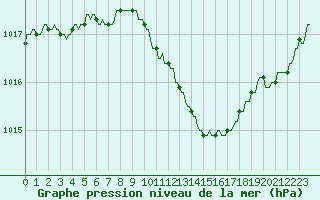 Courbe de la pression atmosphrique pour Hohrod (68)