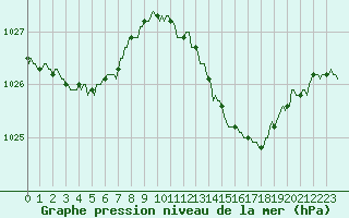 Courbe de la pression atmosphrique pour Lagny-sur-Marne (77)
