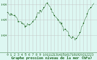 Courbe de la pression atmosphrique pour Montroy (17)
