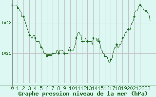 Courbe de la pression atmosphrique pour Lans-en-Vercors - Les Allires (38)