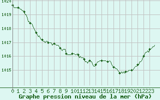 Courbe de la pression atmosphrique pour Saclas (91)