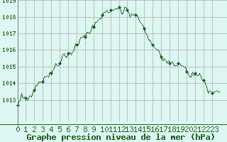 Courbe de la pression atmosphrique pour Brion (38)