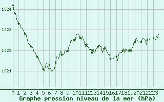 Courbe de la pression atmosphrique pour Brion (38)