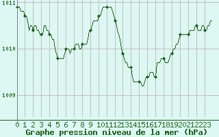 Courbe de la pression atmosphrique pour Nonaville (16)