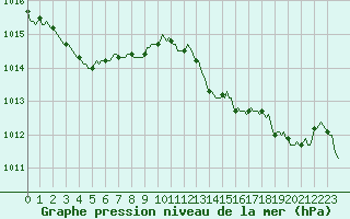 Courbe de la pression atmosphrique pour Boulc (26)