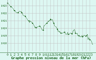 Courbe de la pression atmosphrique pour Asnelles (14)