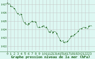 Courbe de la pression atmosphrique pour Herserange (54)