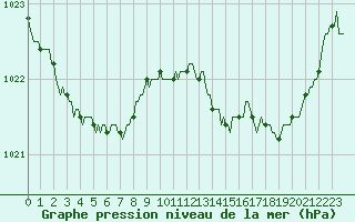 Courbe de la pression atmosphrique pour Goulles - Bagnard (19)