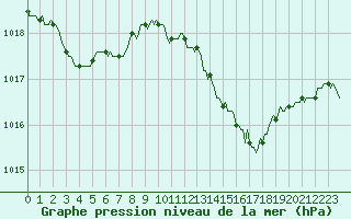 Courbe de la pression atmosphrique pour Aniane (34)