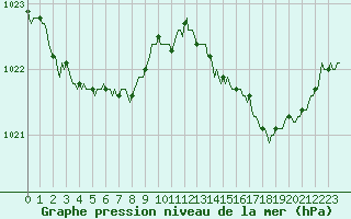 Courbe de la pression atmosphrique pour Lignerolles (03)