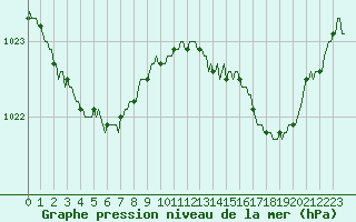 Courbe de la pression atmosphrique pour La Meyze (87)