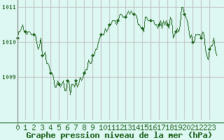 Courbe de la pression atmosphrique pour Guret (23)