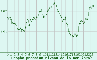 Courbe de la pression atmosphrique pour Xonrupt-Longemer (88)