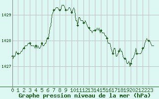 Courbe de la pression atmosphrique pour Orlu - Les Ioules (09)