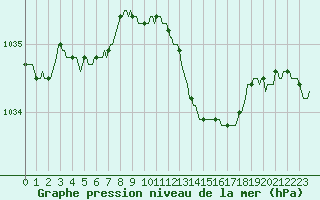 Courbe de la pression atmosphrique pour Bard (42)