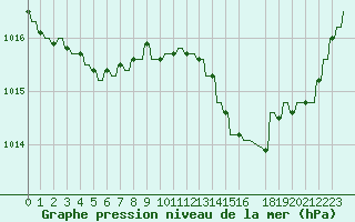 Courbe de la pression atmosphrique pour Verngues - Hameau de Cazan (13)