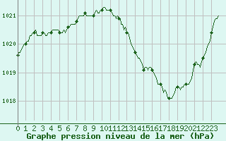 Courbe de la pression atmosphrique pour Lagarrigue (81)
