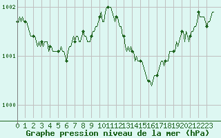 Courbe de la pression atmosphrique pour Ploeren (56)