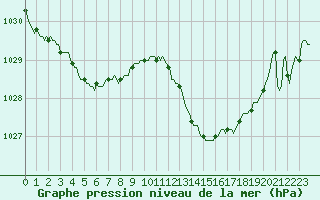 Courbe de la pression atmosphrique pour Lhospitalet (46)