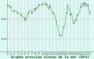 Courbe de la pression atmosphrique pour Dourgne - En Galis (81)