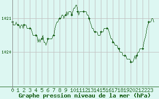 Courbe de la pression atmosphrique pour Muirancourt (60)