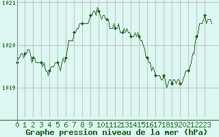 Courbe de la pression atmosphrique pour Ancey (21)