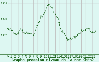 Courbe de la pression atmosphrique pour Nonaville (16)