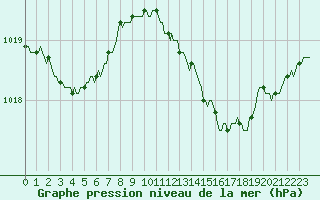 Courbe de la pression atmosphrique pour Ringendorf (67)