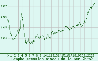 Courbe de la pression atmosphrique pour Selonnet (04)