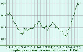 Courbe de la pression atmosphrique pour Orlu - Les Ioules (09)