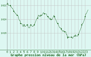 Courbe de la pression atmosphrique pour Montredon des Corbires (11)