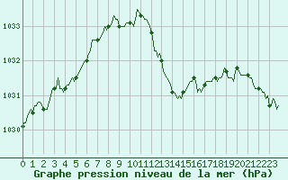 Courbe de la pression atmosphrique pour Valleraugue - Pont Neuf (30)